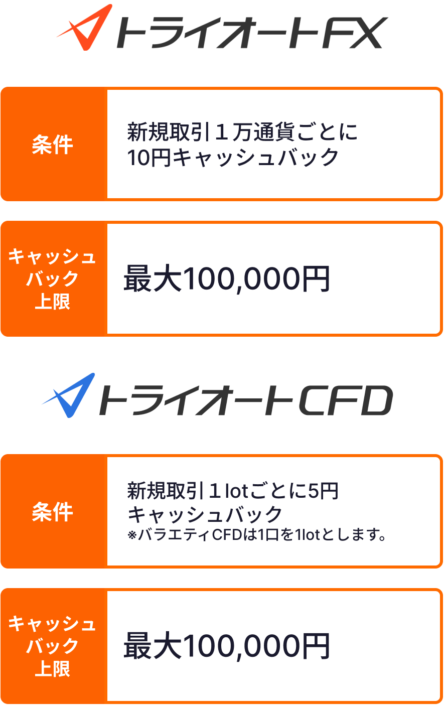 特典2の条件とキャッシュバック