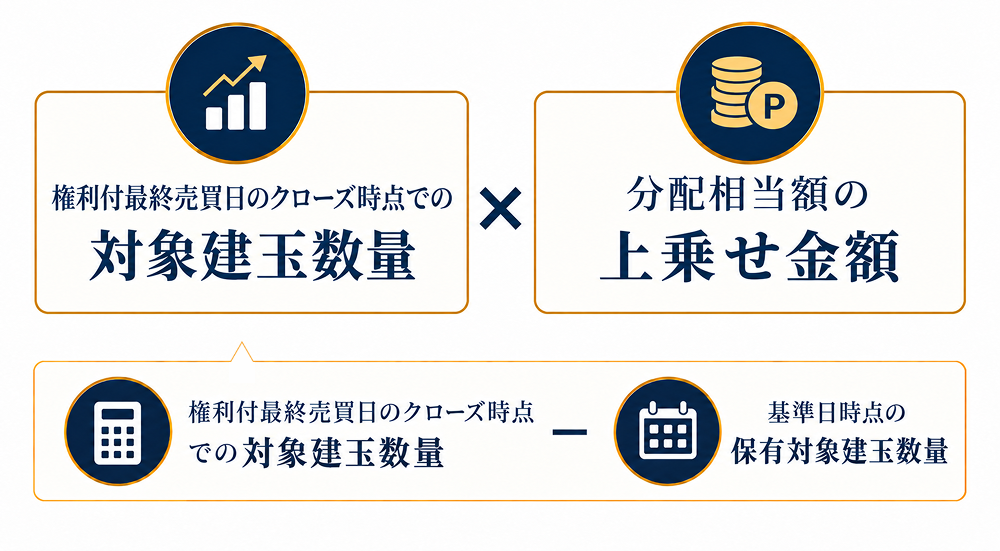 分配相当額の上乗せ金額 × 対象建玉数量 × 権利付最終売買日のクローズを跨いだ日数。対象数量は基準日時点からの増加分です。
