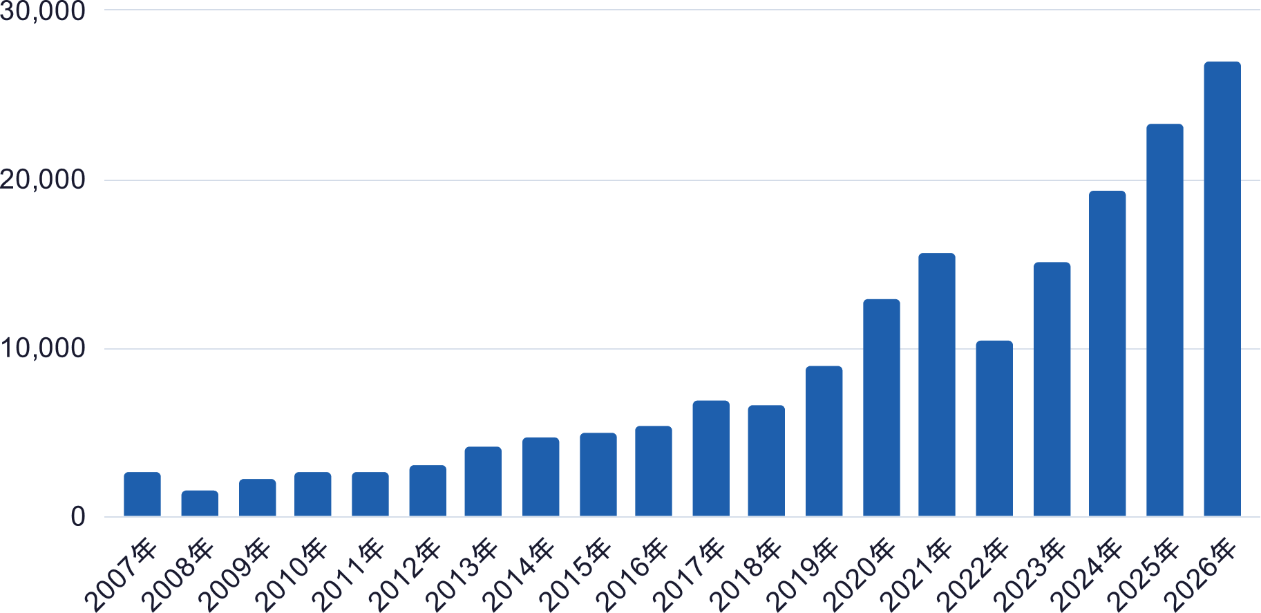 ナスダック総合指数の推移（2007年7月〜2026年5月）