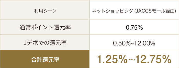 JACCSモール 1.25%〜12.75%の還元率
