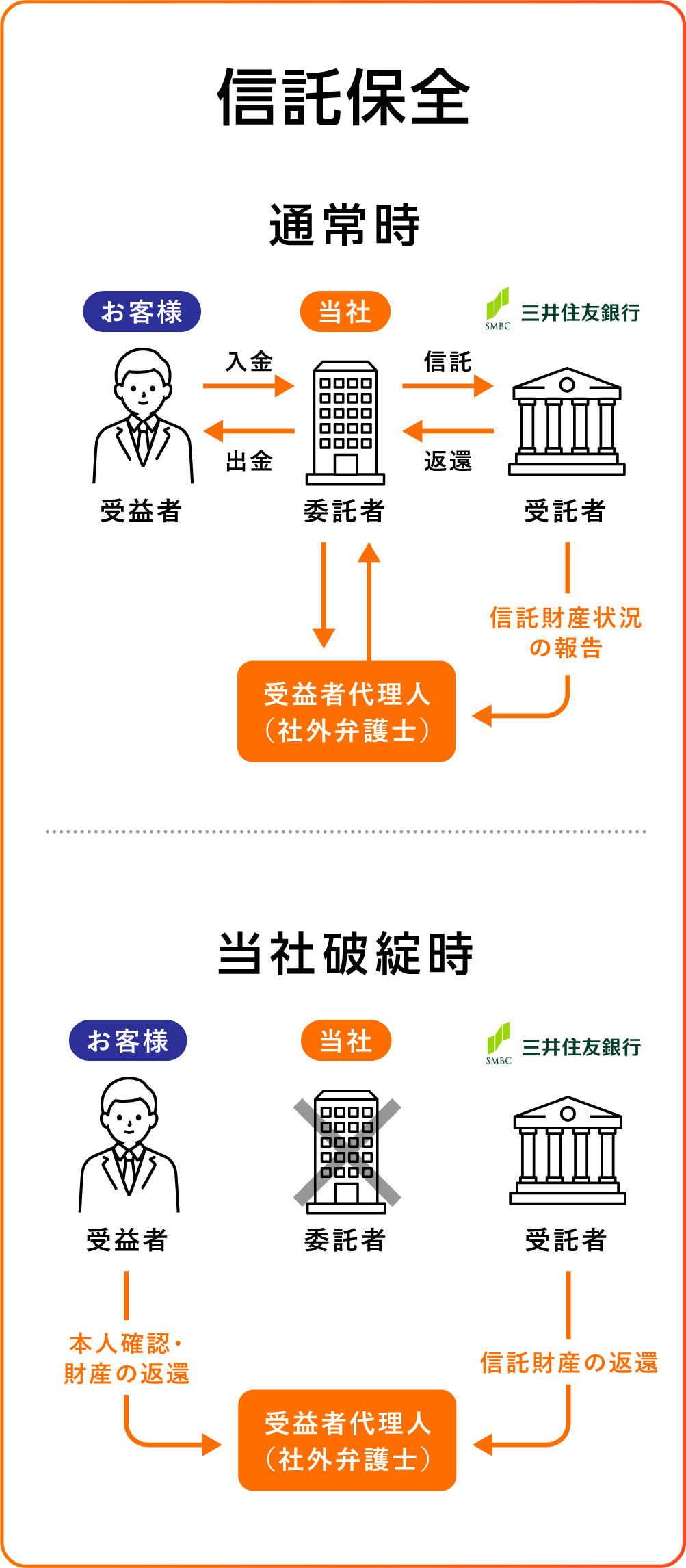 信託保全