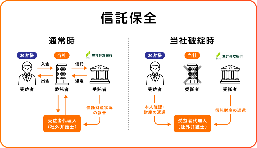 信託保全