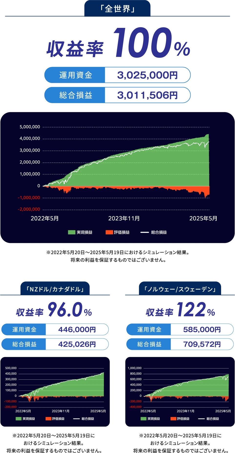 「全世界」収益率100%「NZドル/カナダドル」収益率96.0%「ノルウェー/スウェーデン」収益率122%
