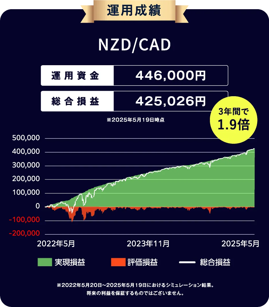 運用実績
