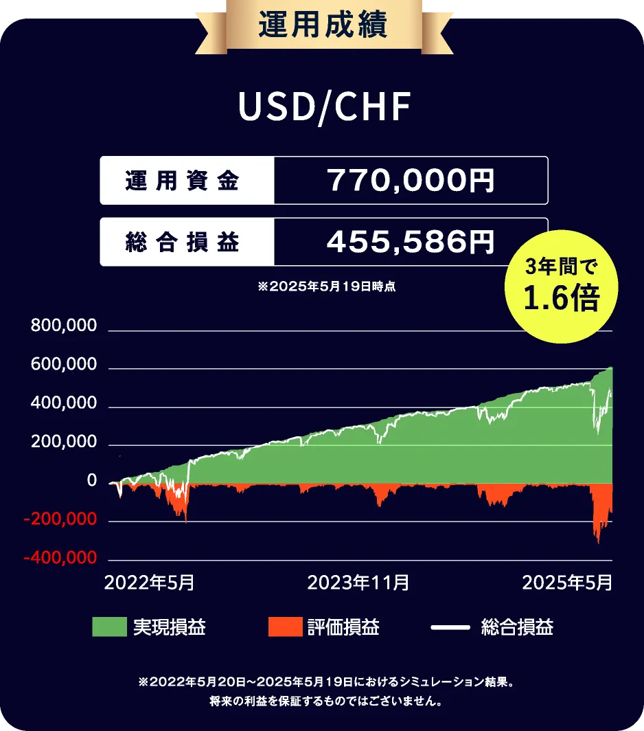 運用実績