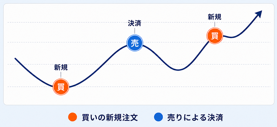 複数の注文を設定して新規注文と決済を繰り返す自動売買の図