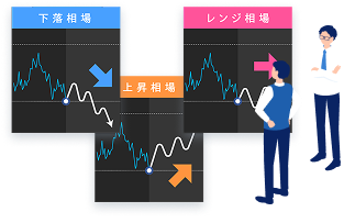 上昇・下落・レンジの値動きに合わせて自動売買を設定する図