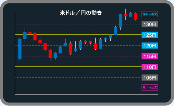 米ドル円の現在値と自動売買の設定レンジを示す図