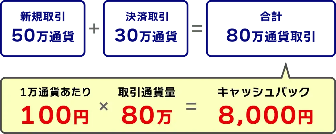 キャッシュバック例