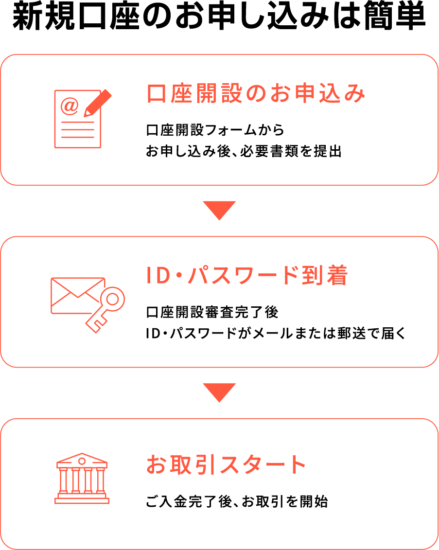 口座開設ステップ