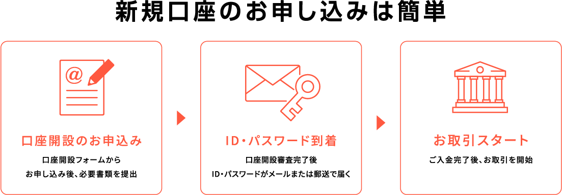 口座開設方法ステップ