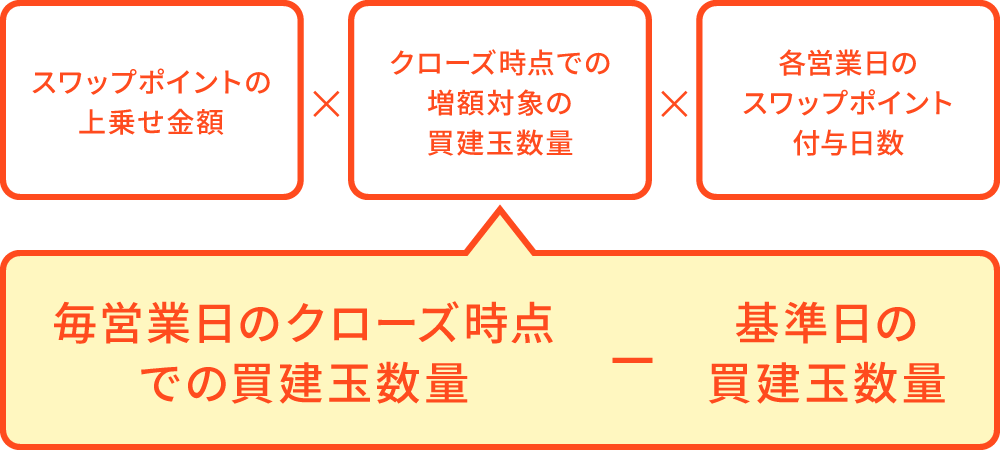 上乗せ金額の計算式：13.5円 × 通貨数量（万通貨） × 日数 ＝ キャッシュバック額
