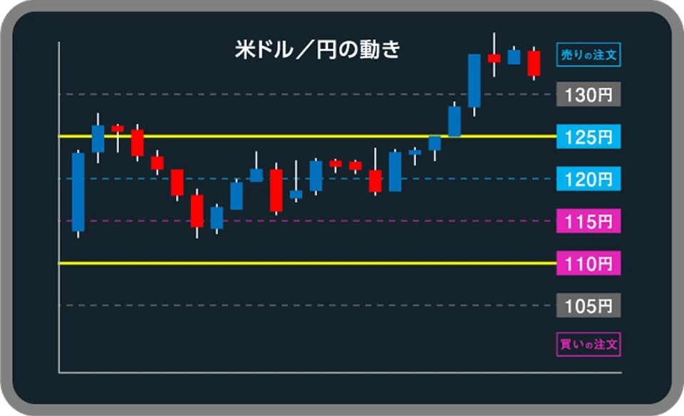米ドル円の値動きと売買ルールの範囲を示す図