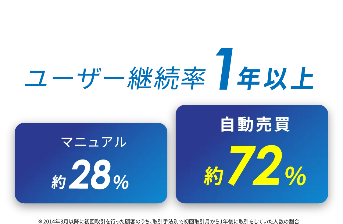 ユーザー継続率1年以上