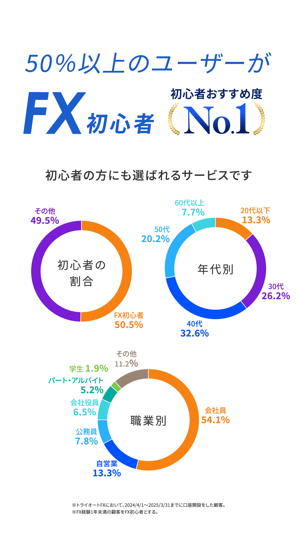 50％以上のユーザーがFX初心者。初心者の方にも選ばれるサービスです。