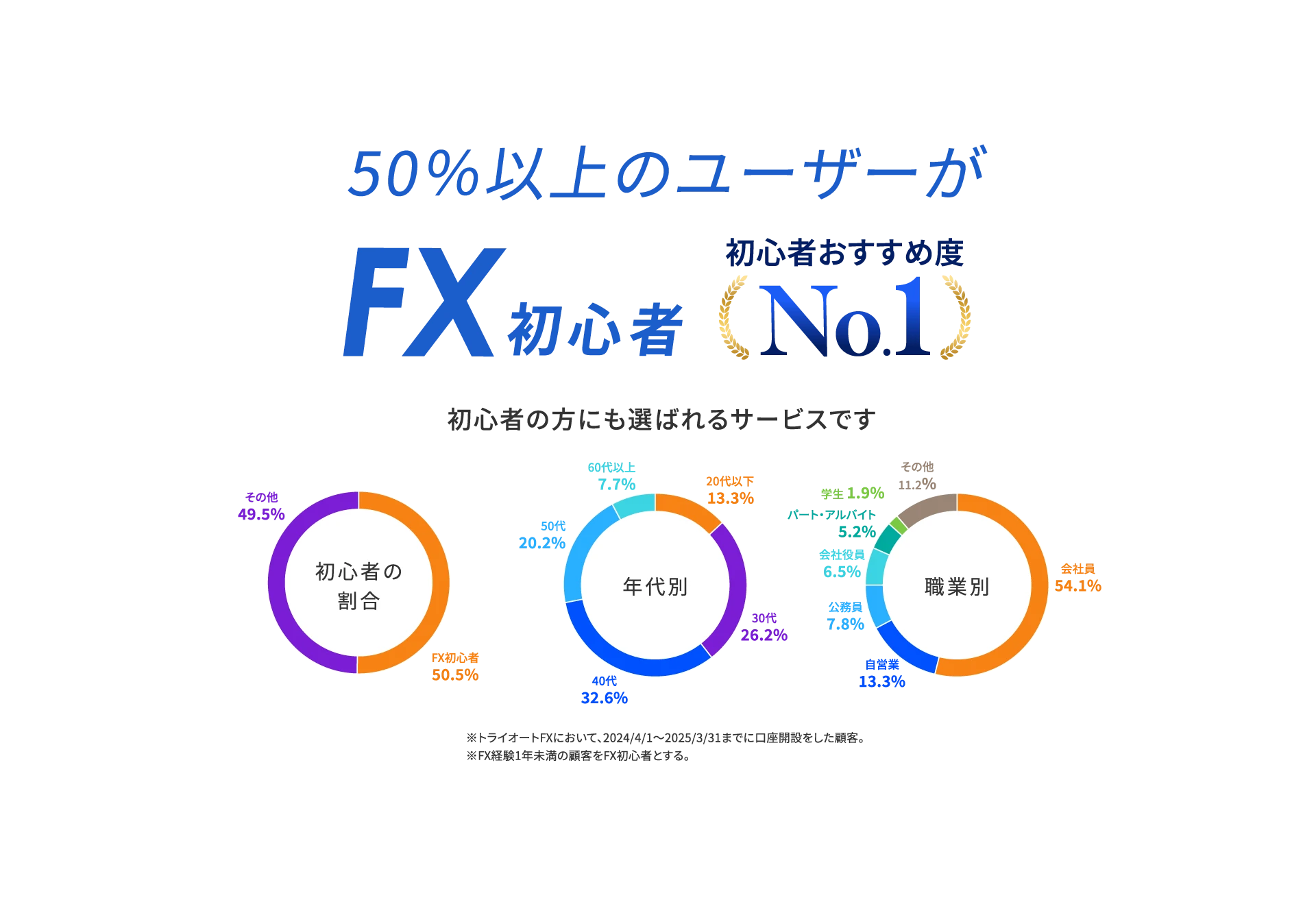 50％以上のユーザーがFX初心者。初心者の方にも選ばれるサービスです。