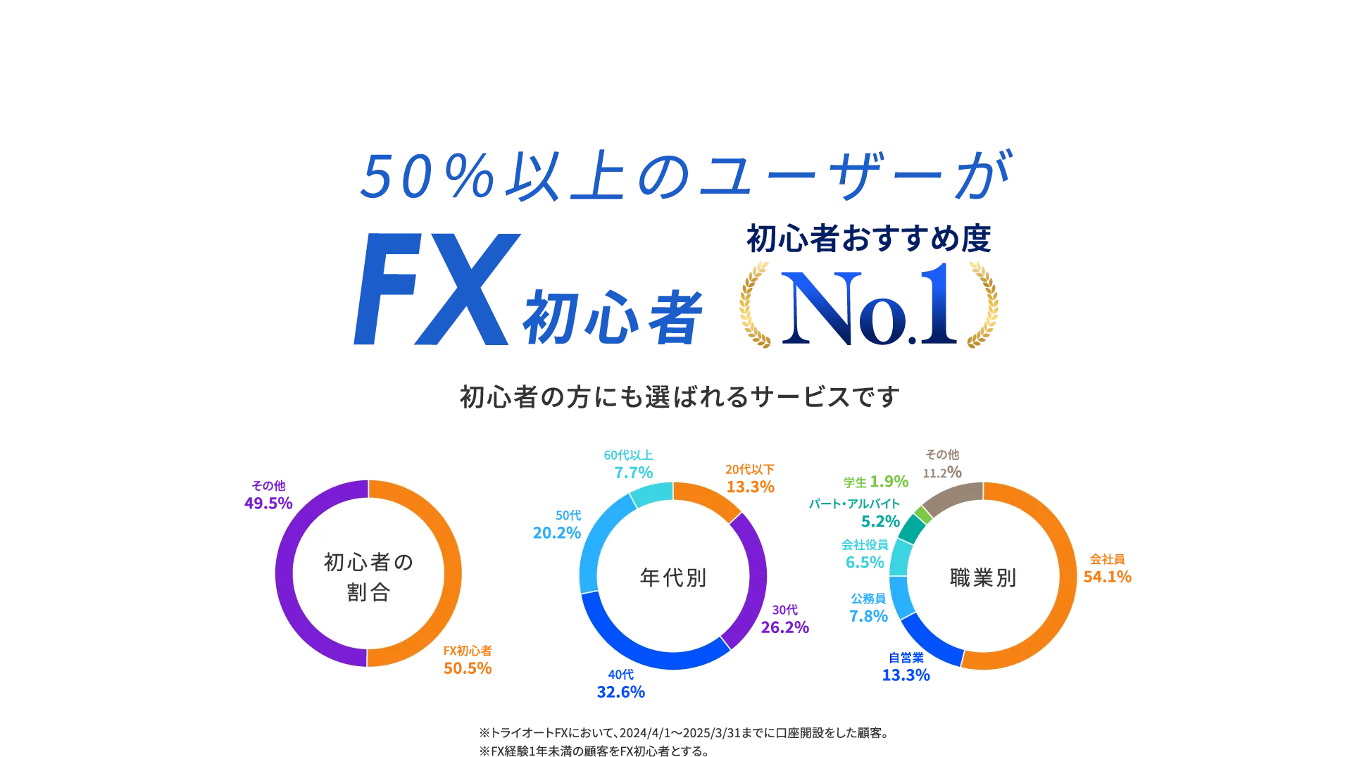 50％以上のユーザーがFX初心者。初心者の方にも選ばれるサービスです。