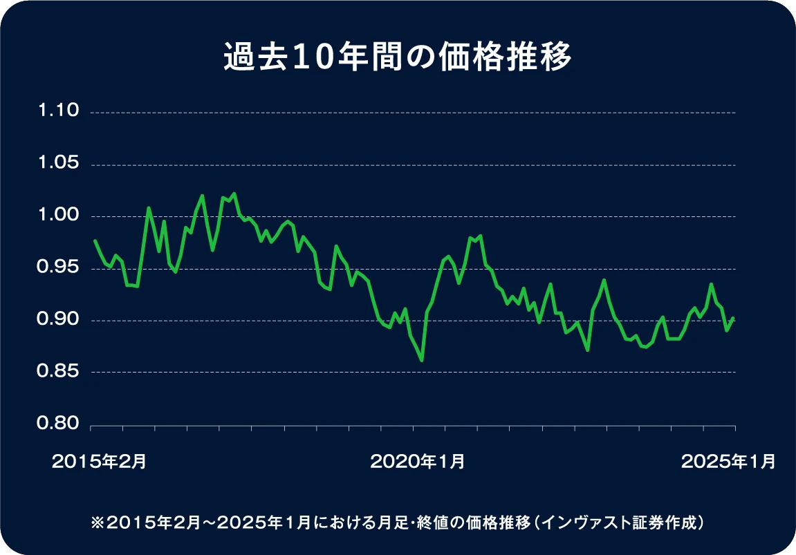 過去１０年間の価格推移