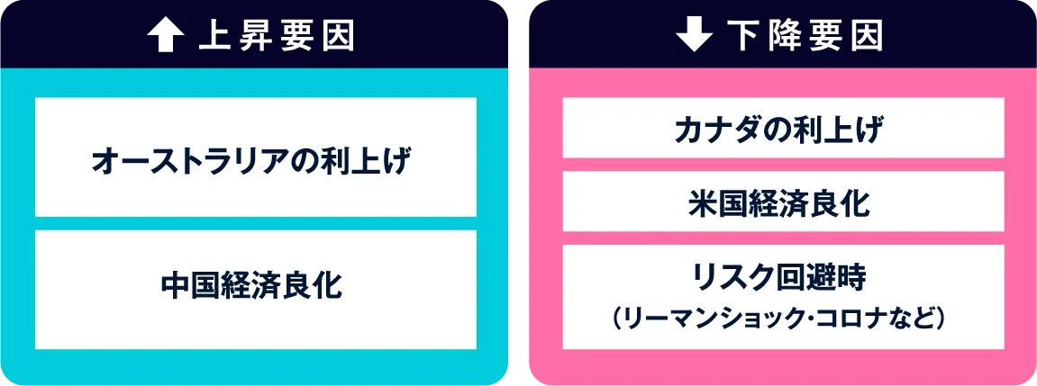 上昇要因 下降要因