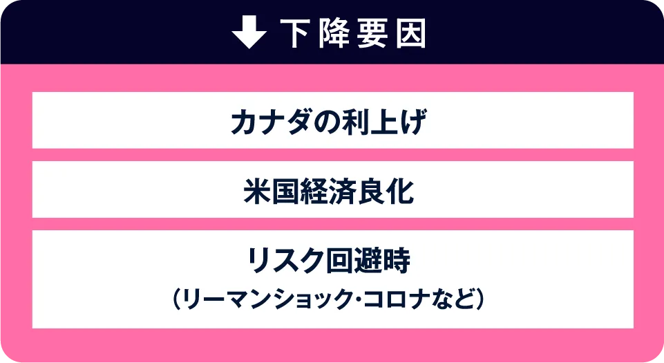 下降要因