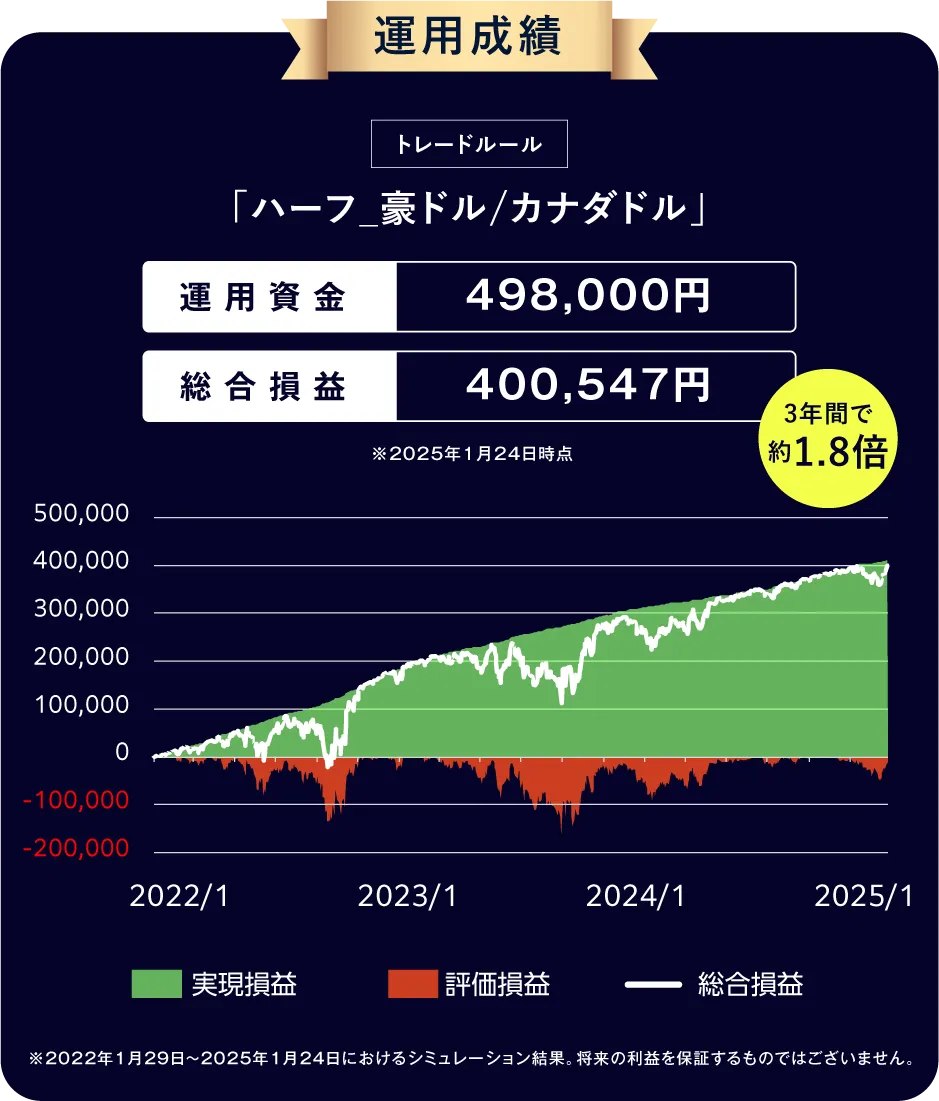 運用成績