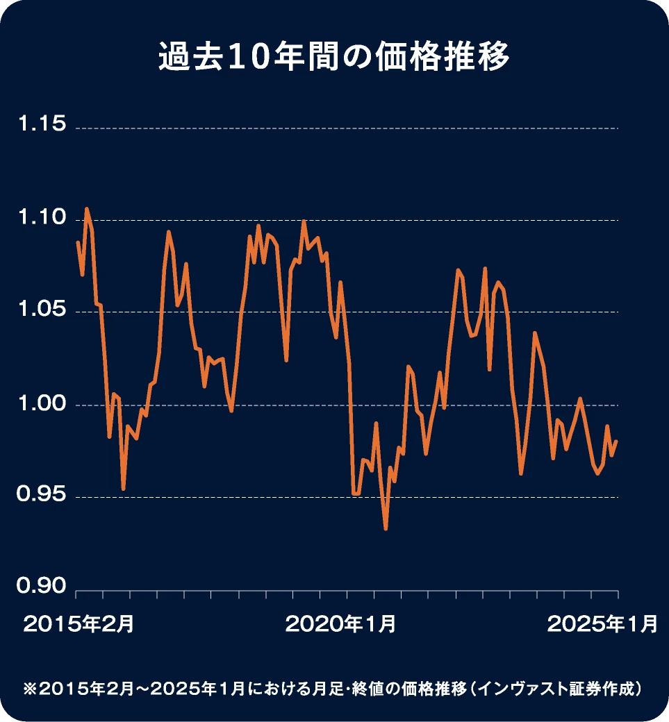過去１０年間の価格推移