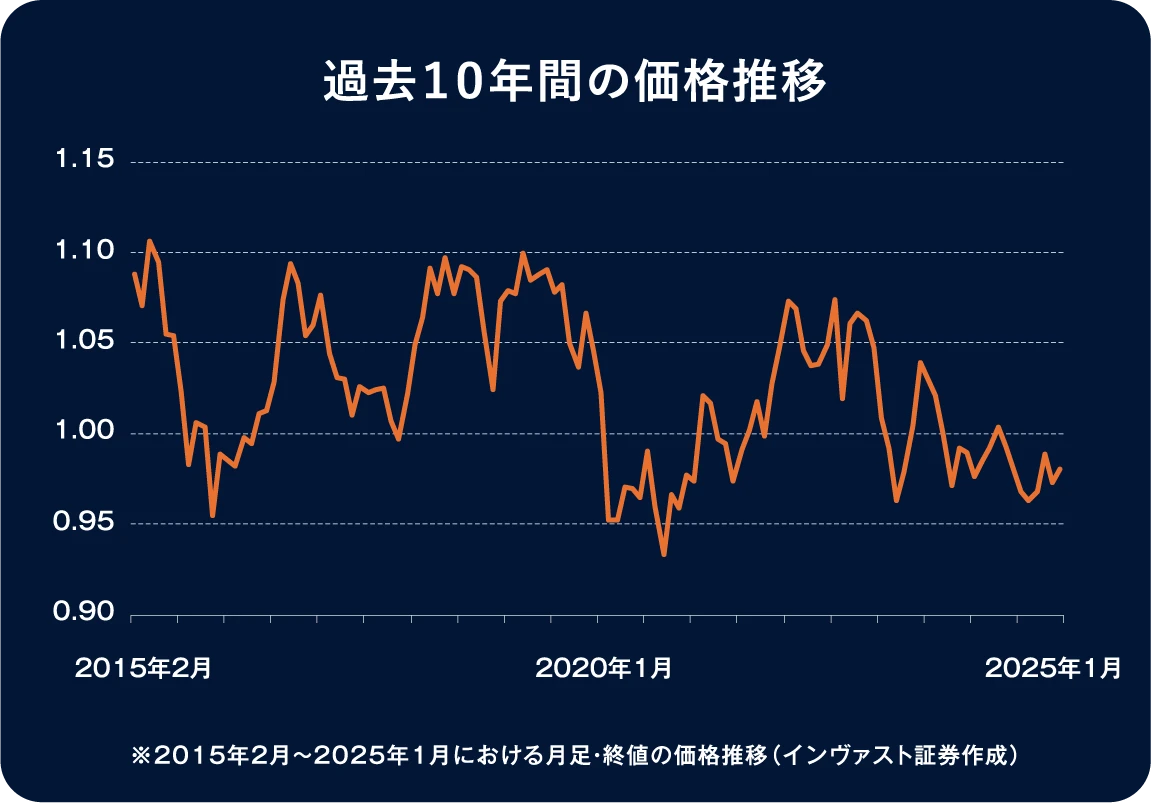 過去１０年間の価格推移
