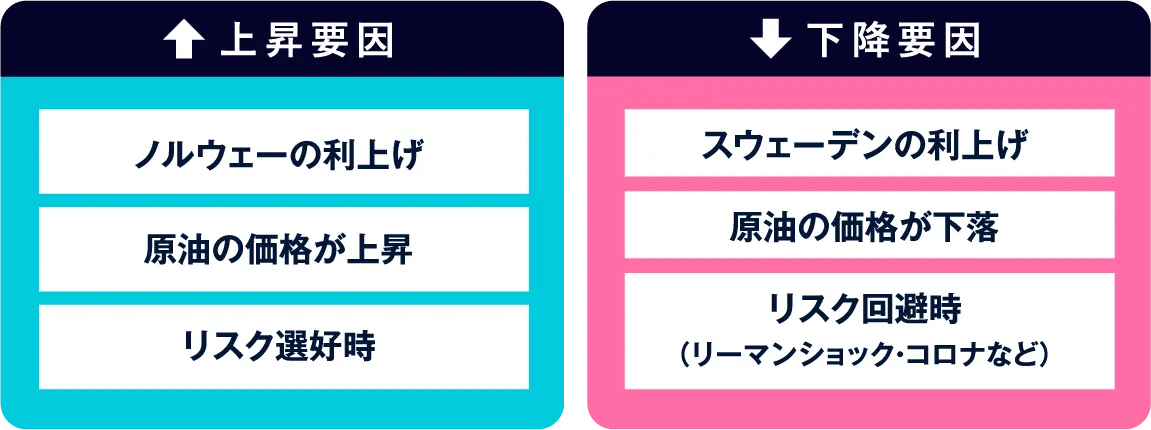 上昇要因 下降要因