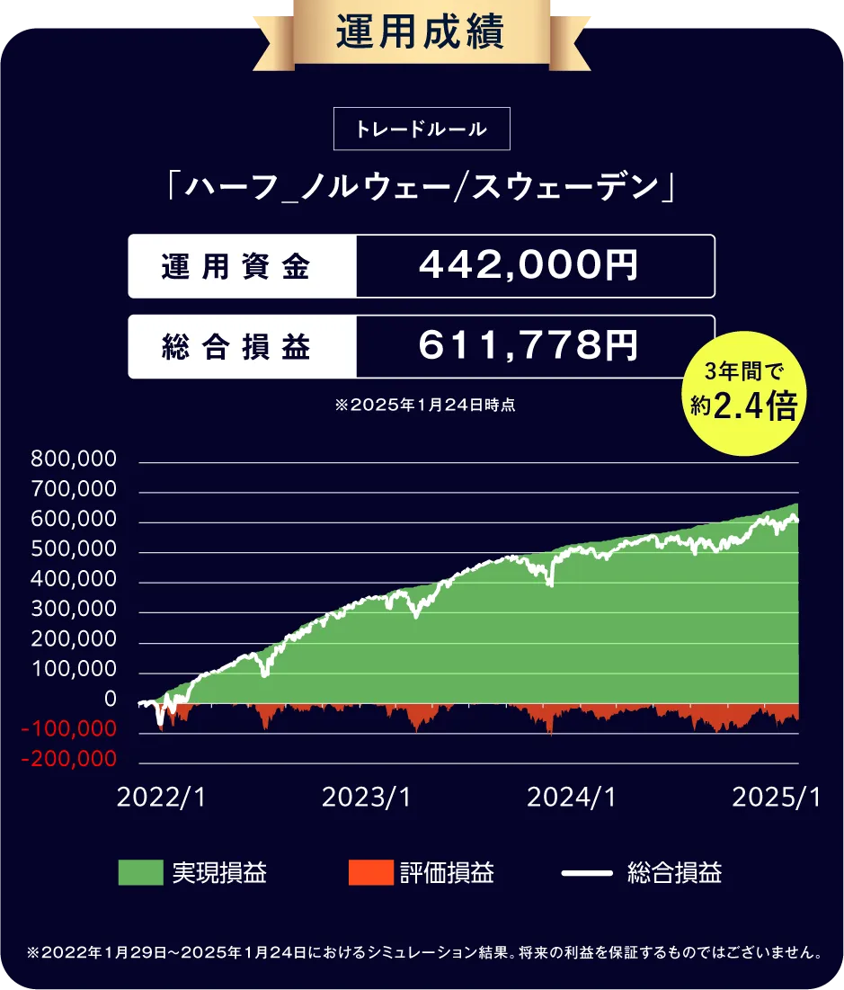 運用成績
