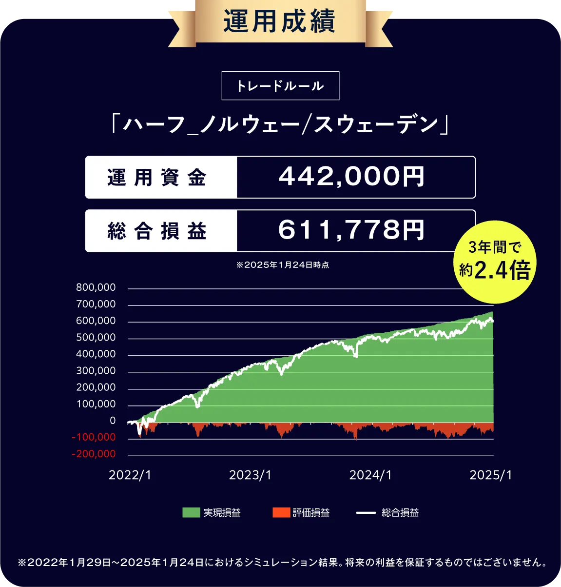 運用成績