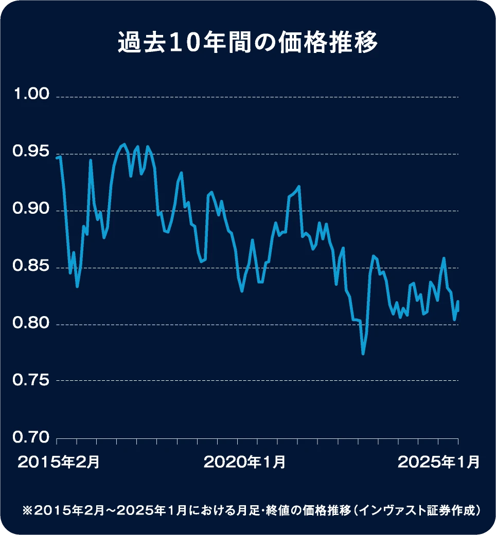 過去１０年間の価格推移