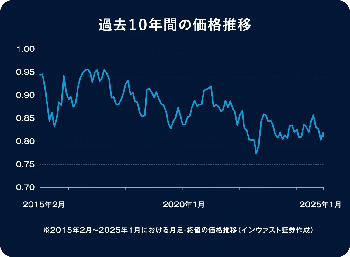 過去１０年間の価格推移