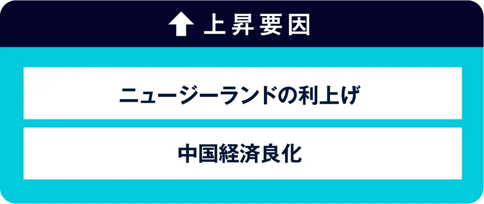上昇要因