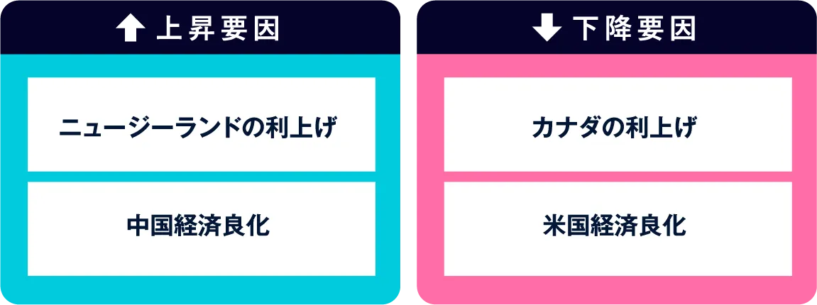 上昇要因 下降要因