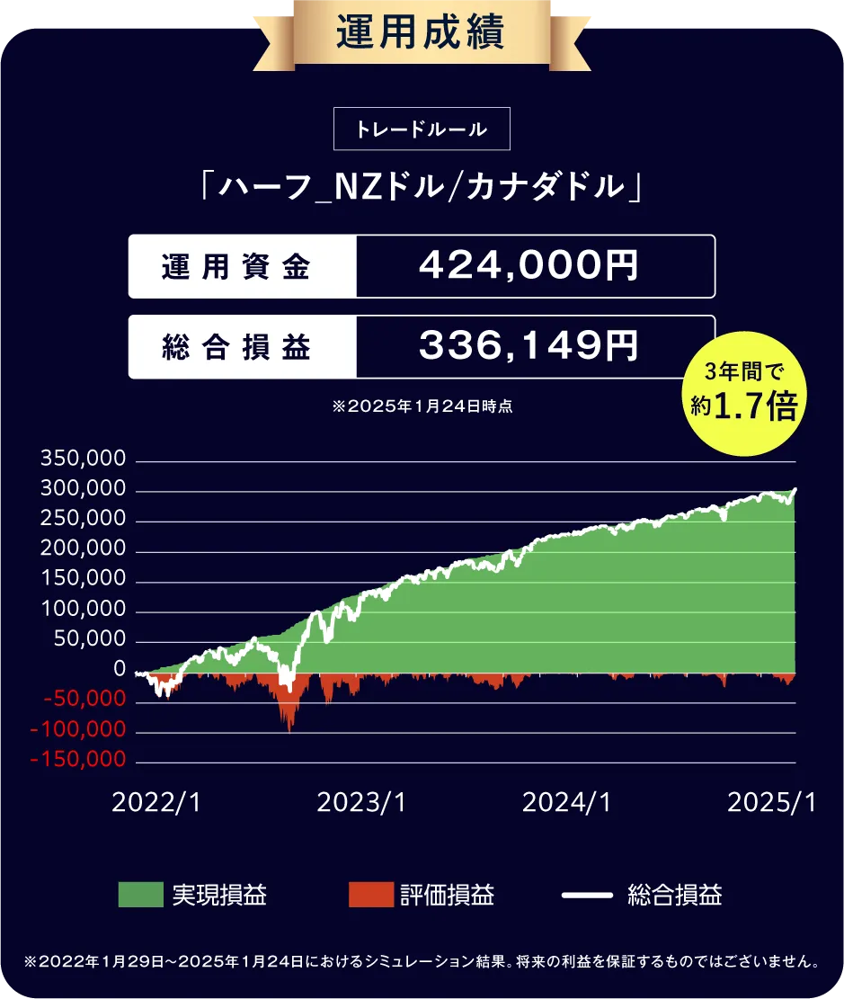 運用成績