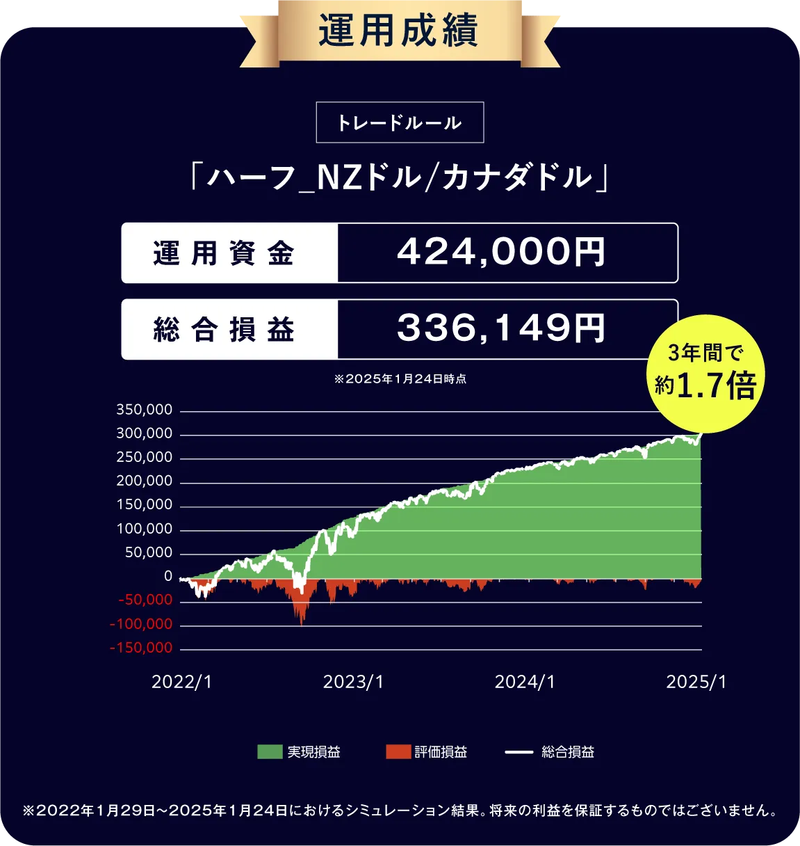 運用成績