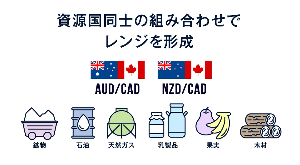 資源国同士の組み合わせでレンジを形成