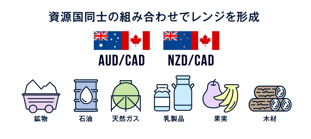 資源国同士の組み合わせでレンジを形成