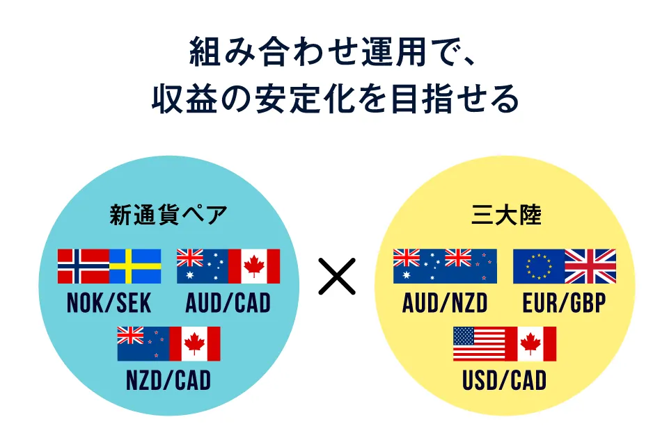 組み合わせ運用で、収益の安定化を目指せる