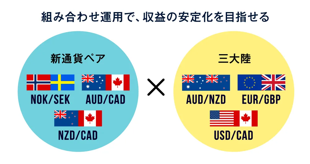 組み合わせ運用で、収益の安定化を目指せる