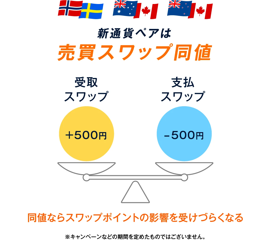 新通貨ペアは売買スワップ同値
