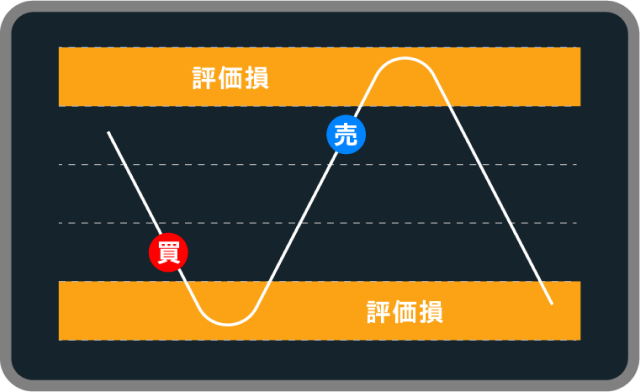 評価益と評価損が生じる価格変動のイメージ