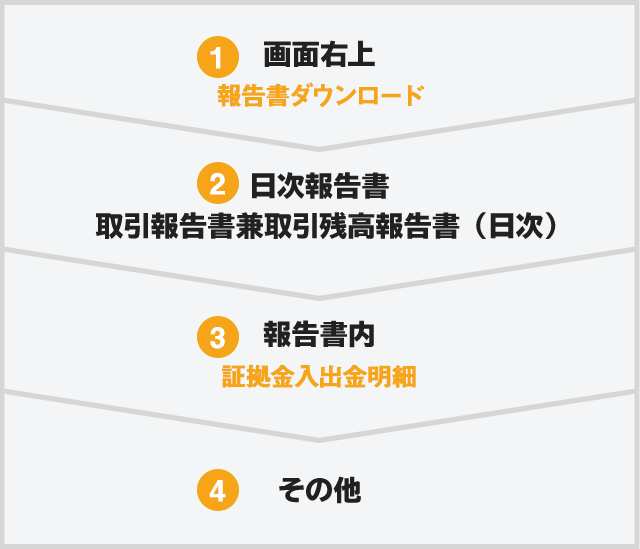 トライオートFX 自動売買手数料実質無料キャンペーン 確認方法