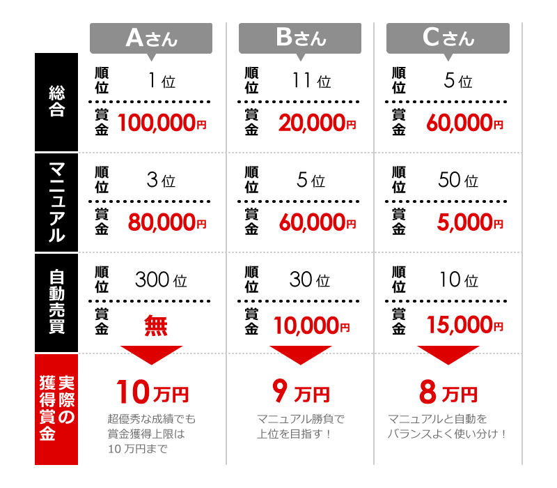 表3