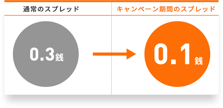 スプレッド