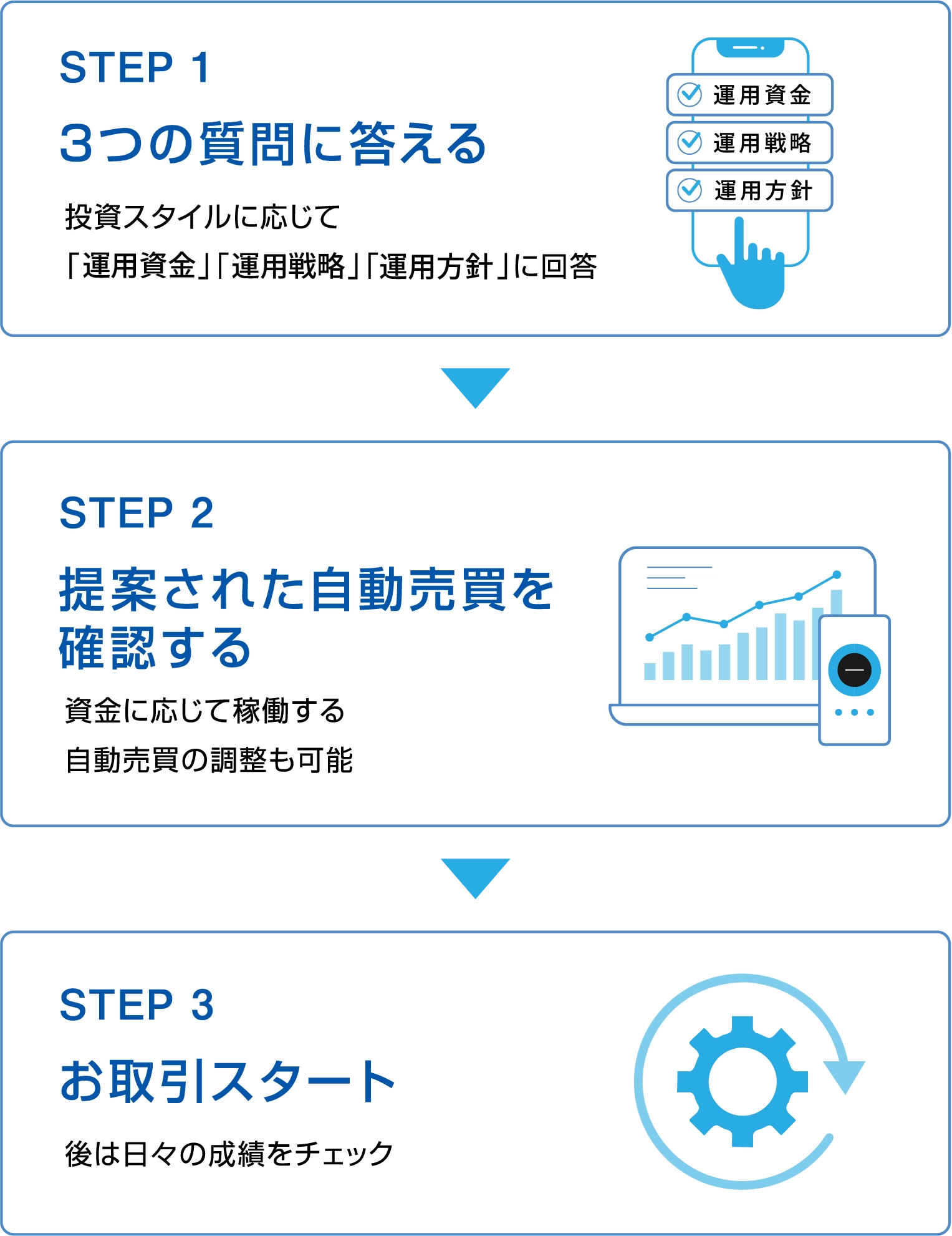 自動売買を始める3ステップ