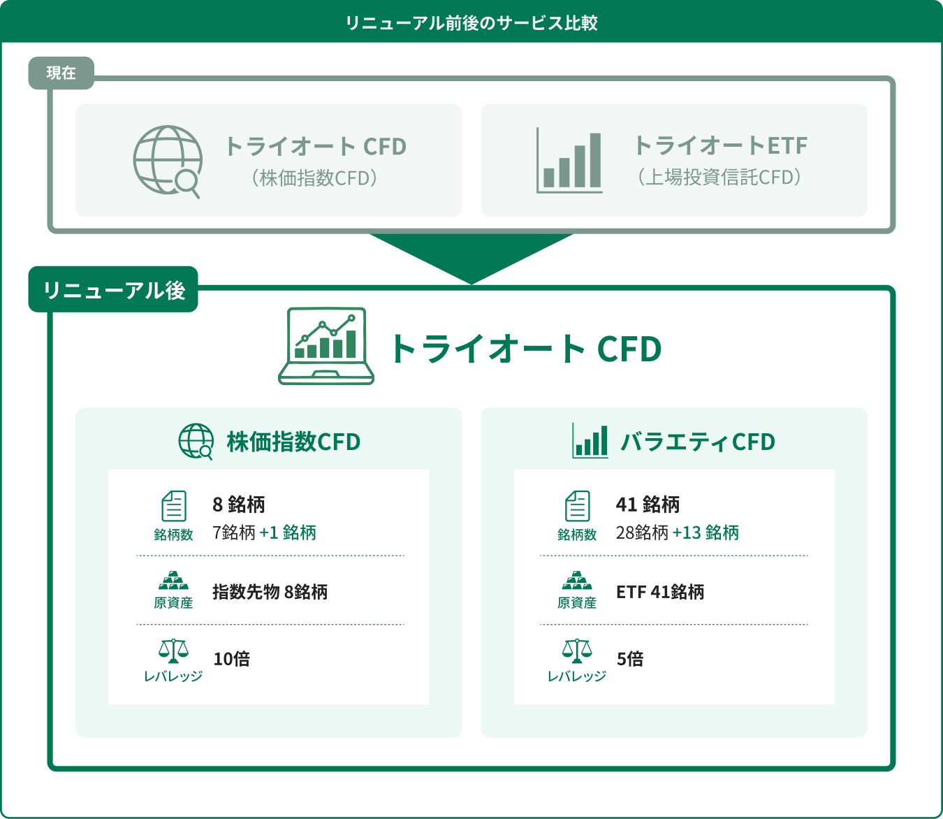 リニューアル前後のサービス比較